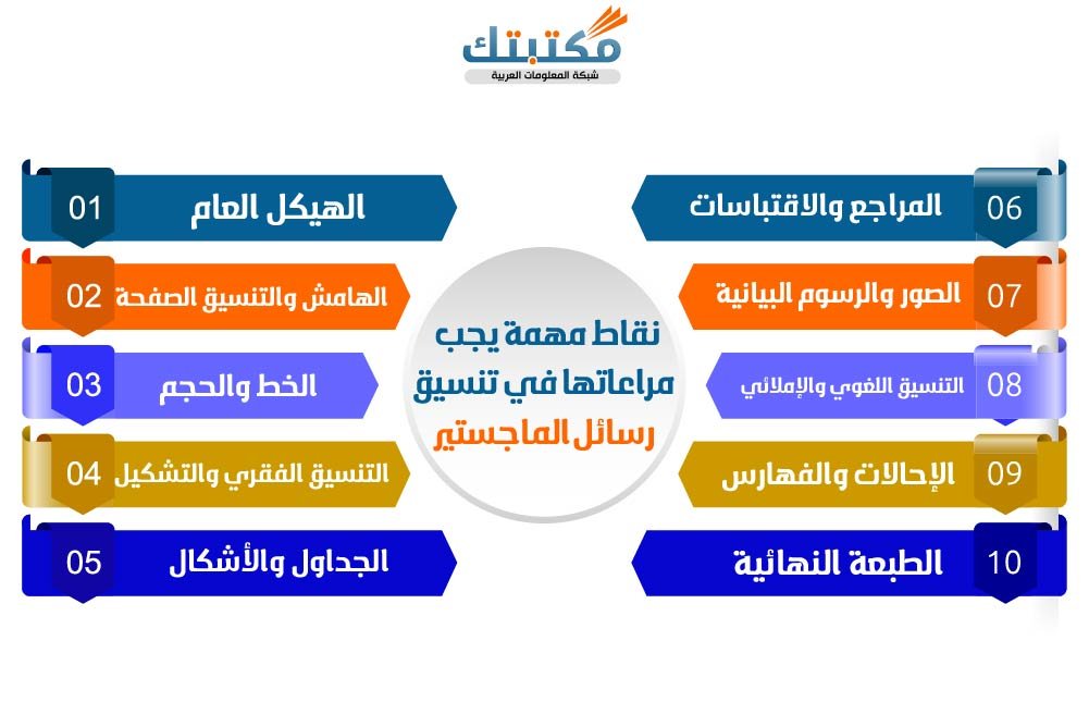 نقاط مهمة يجب مراعاتها في تنسيق رسائل الماجستير